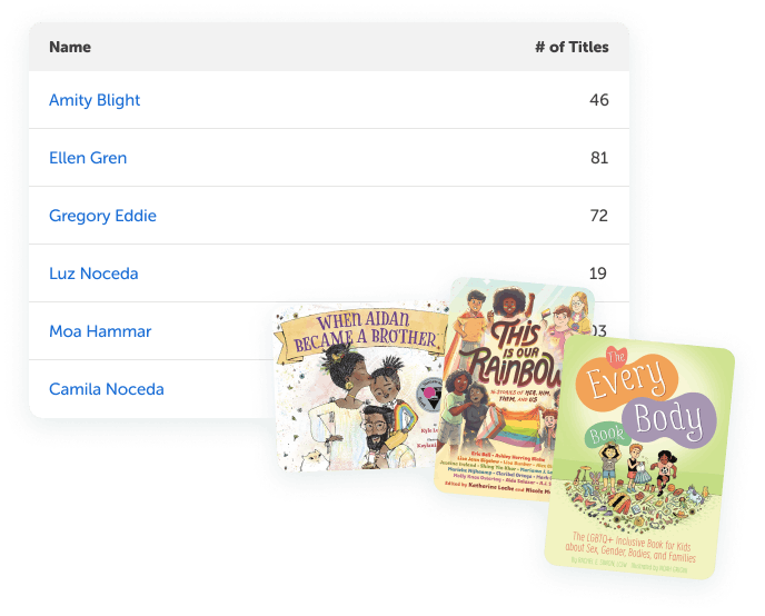 List of teachers with classroom libraries and the number of titles in the collection